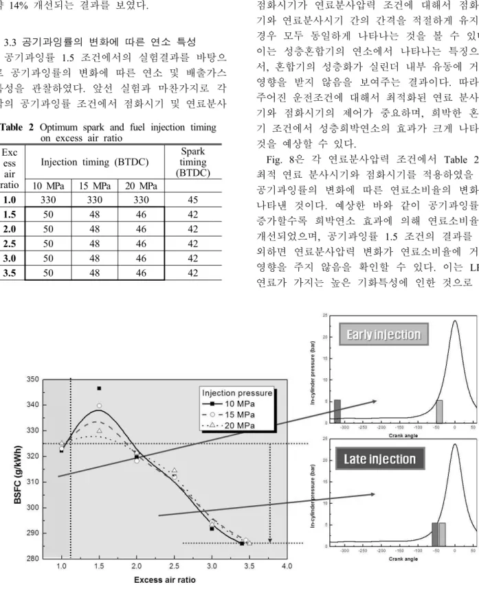 Fig. 8 Specific fuel consumption versus excess air ratio