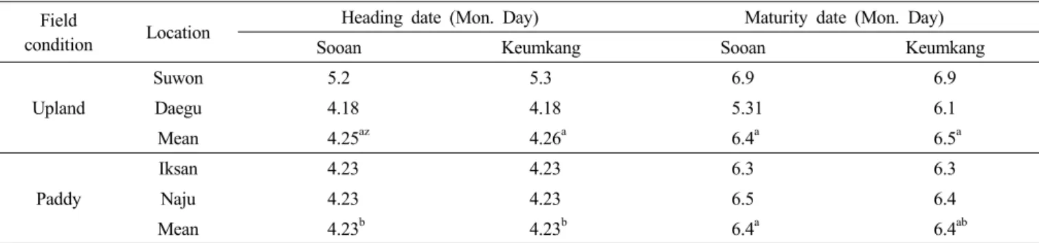 Table 2. Heading and maturity date of ‘Sooan’ in the regional yield trials.