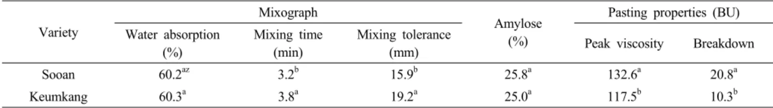 Table 6. Rheological properties of dough and pasting properties of ‘Sooan’ in the regional yield trials.