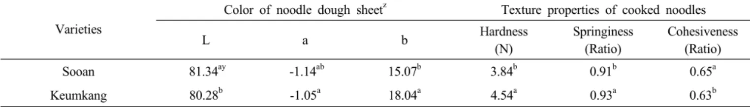 Table 8. Noodle dough properties and texture of cooked noodles prepared from ‘Sooan’ in the regional yield trials.