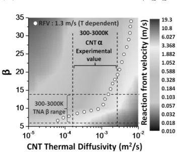 Fig.  3  Reaction  front  velocity(RFV)  using  temperature- temperature-dependent thermal properties for TNA and CNT 