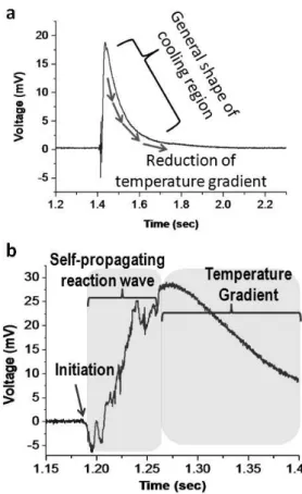 Fig.  6  Themopower  voltage  signal  in  reaction  zone  and  cooling zone (a). Thermopower voltage signal is  divided  into  two  regions  (b)