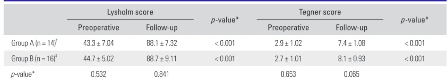 Table 1. Comparison of the Lysholm Functional and Tegner Activity Scores of the Two Study Groups Lysholm score