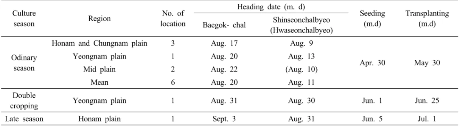 Table 1. Heading date of ‘Baegokchal’. (LAT: ’06~’08)