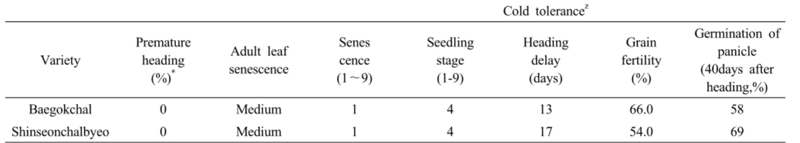Table 5. Reaction to the environmental and physiological stress. (LAT: ’06~’08) Cold tolerance z Variety Prematureheading (%) * Adult leaf senescence Senescence (1～9) Seedlingstage(1-9) Headingdelay(days) Grain fertility(%) Germination of panicle(40days af