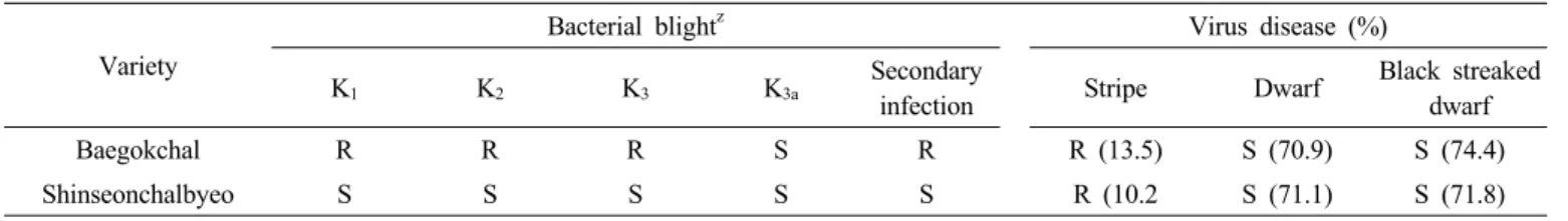 Table 9. Reaction of ‘Baegokchal’ to major diseases. (LAT: ’05~’06)