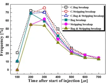 Fig.  10  Occurrence  frequency  of  breakup  according  to  the type of breakup such as bag and stripping 