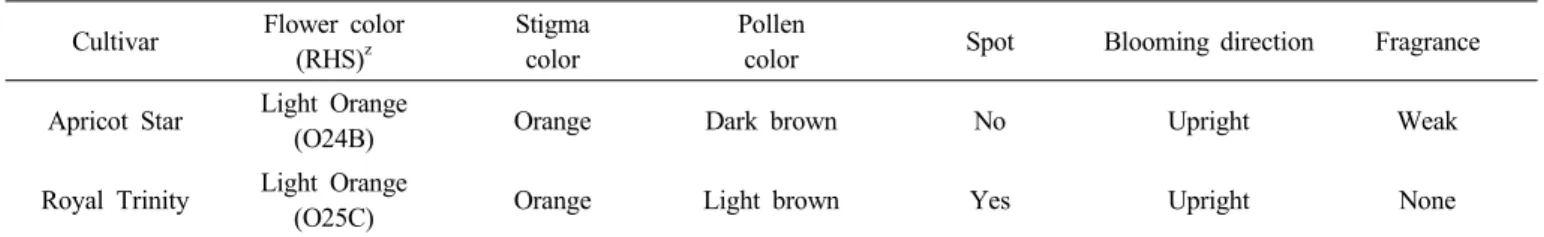 Table 1. Morphological characteristics of a FA intersectional hybrid lily ‘Apricot Star’.