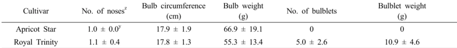 Table 3. Bulb characteristics of a FA intersectional hybrid lily ‘Apricot Star’.