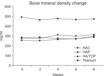 Fig. 5. Comparison of the change of bone mineral density among the 4  groups over an 8 weeks period