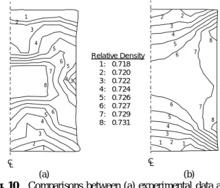 Fig. 10    Comparisons between (a) experimental data and  (b) finite element result for relative density  distribution under 250 MPa during metal mold  isostatic pressing at 300  o C  12345678866453CLCL345678865Relative Density1: 0.6882: 0.6913: 0.6954: 0.