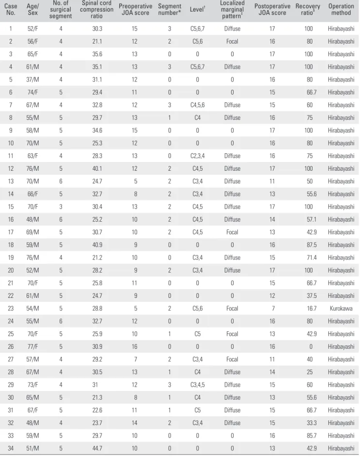 Table 1. Data of Cervical Myelopathy Patients Treated by Laminoplasty  Case   No. Age/Sex No