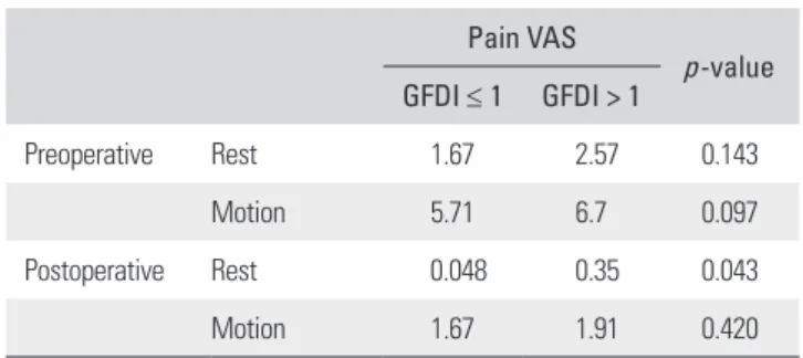 Table 3. Differences of the Pain VAS according to the GFDI Pain VAS p-value GFDI ≤ 1 GFDI > 1 Preoperative Rest 1.67   2.57 0.143 Motion 5.71 6.7 0.097 Postoperative Rest   0.048   0.35 0.043 Motion 1.67   1.91 0.420