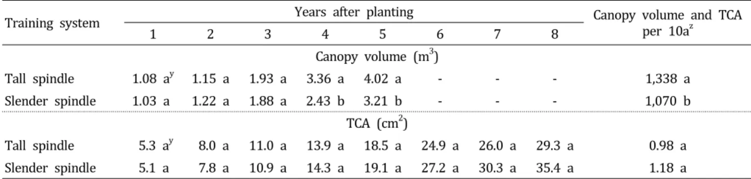 Table  1.  Trunk  cross  area  (TCA)  and  canopy  volume  of  ‘Fuji’/M.9  apple  trees  under  two  training  systems  over  8  years.