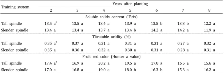 Table  4.  Soluble  solid  content,  titratable  acidity,  and  fruit  red  color  of  ‘Fuji’/M.9  apple  trees  under  two  training  systems  over  8  years.