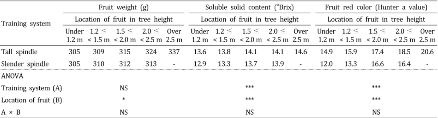 Table  5.  Fruit  weight,  soluble  solid  content,  and  fruit  red  color  by  location  of  fruit  in  tree  height  of  ‘Fuji’/M.9  apple  trees  under  two  training  systems  5  years  after  planting.