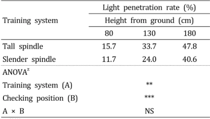Table  6.  Light  penetration  rate  by  position  (height  from  ground)  in  ‘Fuji’/M.9  apple  trees  under  two  training  systems  7   years  after  planting.