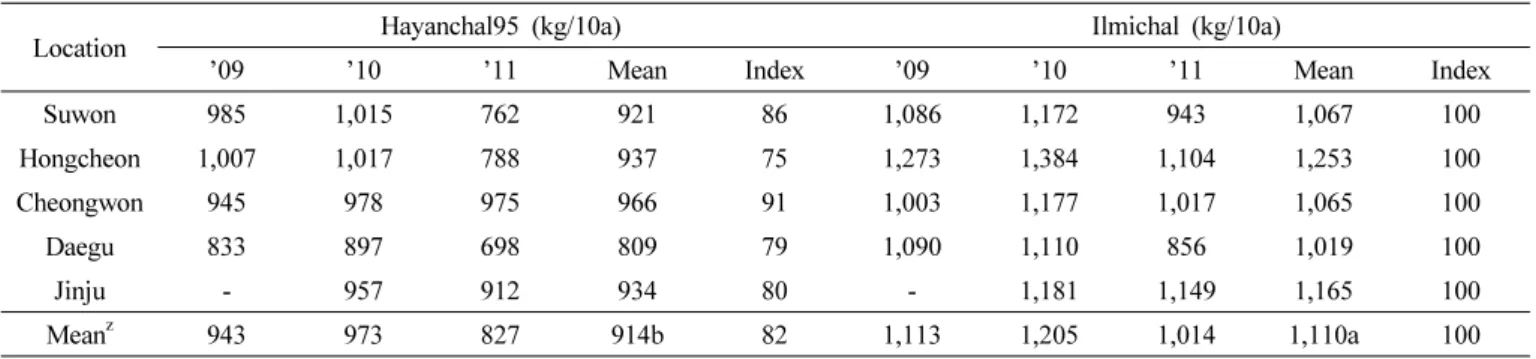 Table 5. The yield of Hayanchal95 in fresh ear weight in regional yield trials for three years