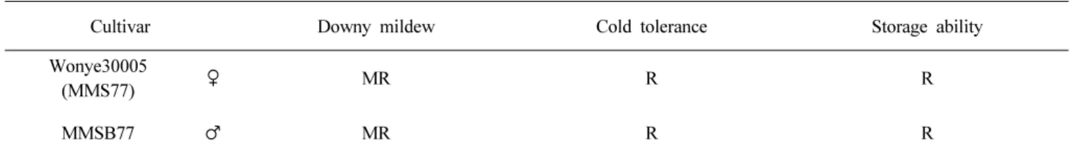 Table 5.  Flowering characteristics of mother bulb for seed harvesting of ‘Wonye 30005’ 