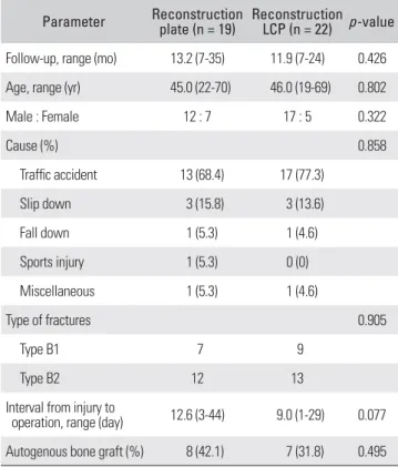 Table 1. Demographic Data of the Patients Parameter Reconstruction  plate (n = 19)