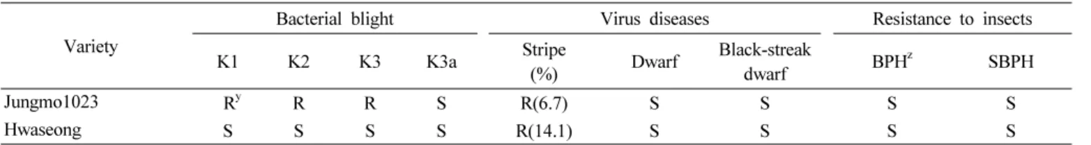 Table 3. Reaction to bacterial blight, virus disease and insect pests.