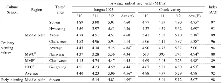 Table 8. Results of yield potential of ‘Jungmo1023’ on local adaptability test.
