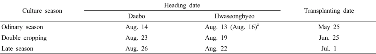 Table 1. Heading date of ‘Daebo’. (LAT: ’09∼’11)