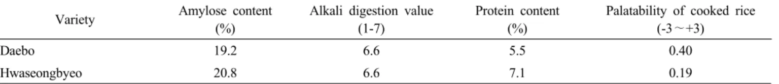 Table 6. Physicochemical properties related to eating quality of ‘Daebo’. (LAT: ’09∼’11) Variety Amylose content
