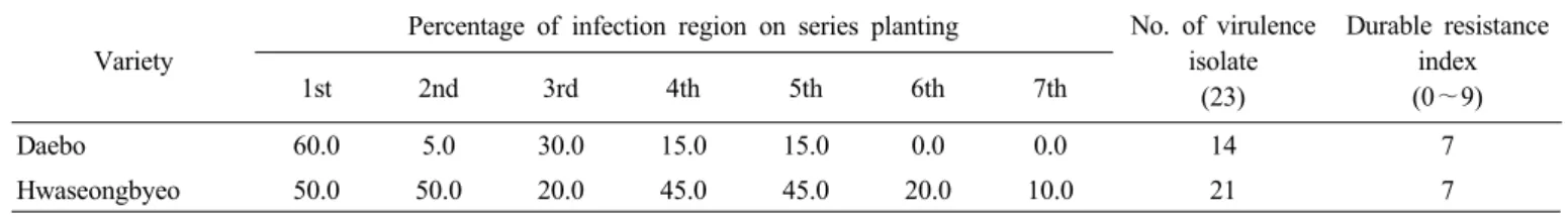 Table 10. Reaction of durable resistance to leaf blast disease. (LAT: ’11)
