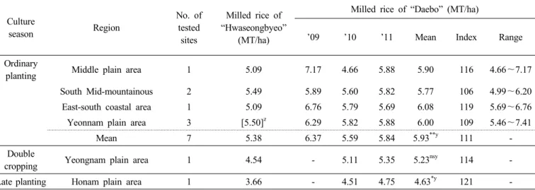 Table 14. Summarized results of local adaptability test. (LAT: ’09～’11)