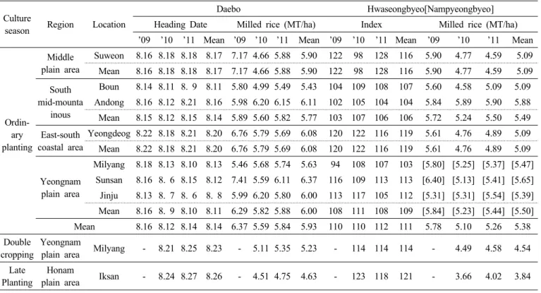 Table 15. Results of local adaptability test.  (LAT: ’09∼’11)