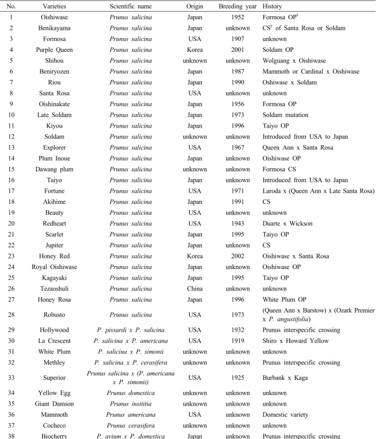Table 1. The thirty-eight plum varieties used for construction of simple sequence repeat profile database.