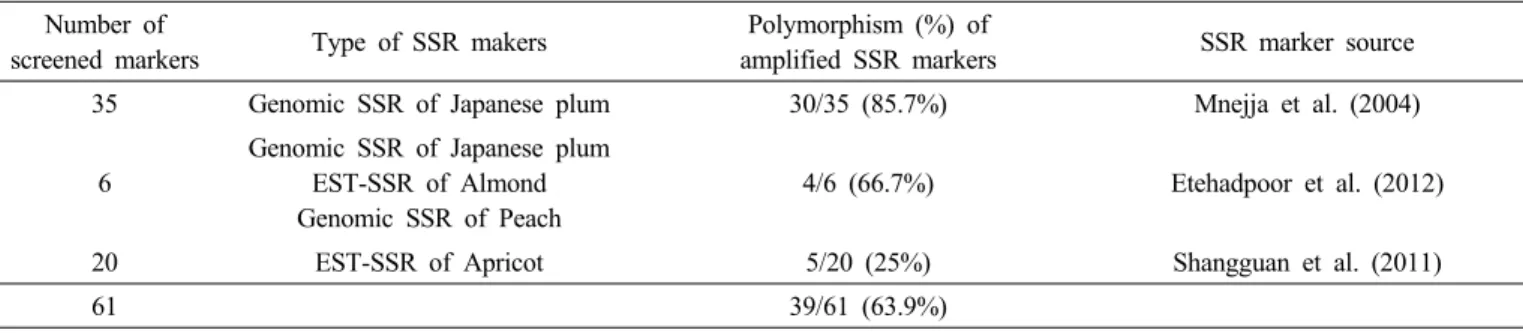 Fig. 1. Four simple sequence repeat markers showing polymorphism  among 8 plum varieties