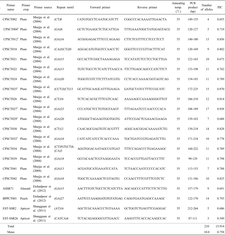 Table 3. The effective 21 simple sequence repeat markers selected for identification of plum varieties.