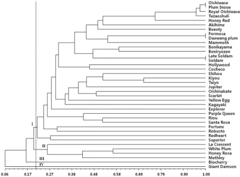 Fig. 2. Genetic relationship of 38 plum varieties using 21 simple sequence repeat markers
