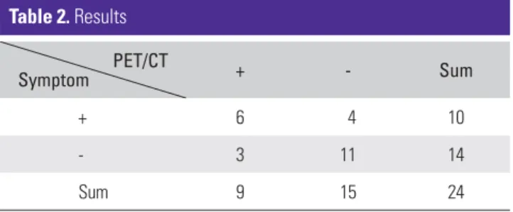 Table 2. Results PET/CT Symptom + - Sum + 6 4 10 - 3 11 14 Sum 9 15 24