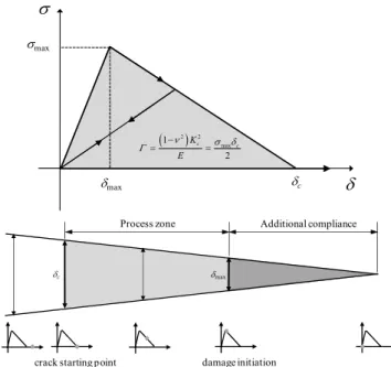 Fig.  3   Traction-separation  relation  for  an  irreversible  bilinear cohesive zone model [Lee et al