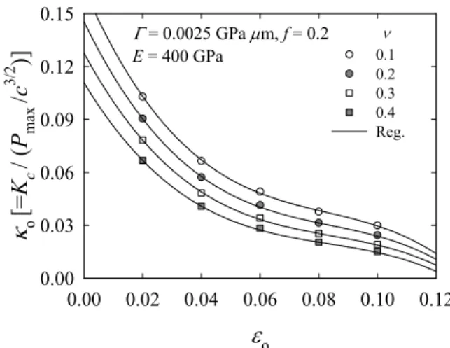 Fig. 6 κ o  vs. ν  for five different yield strain (E= 400 GPa) 