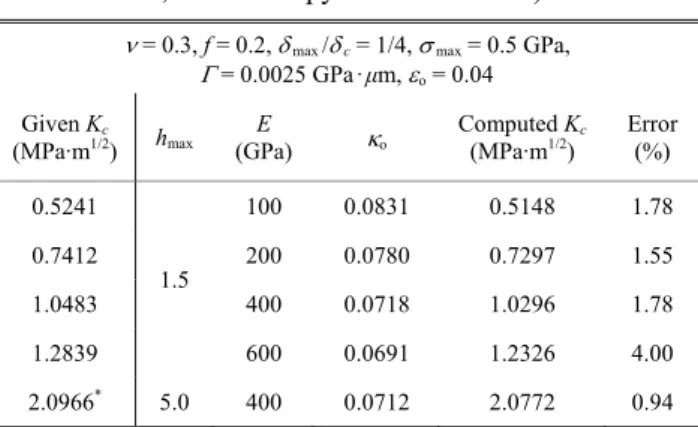 Table  5  Comparison  of  computed  fracture  toughness  values obtained by Eq. (11) to those given ( ψ  =  55  o , four-sided pyramidal indenter) 