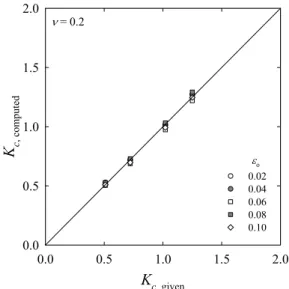Fig. 12 κ vs. ε o  for four different Young’s moduli and                        Poisson’s ratio  K c, given0.00.51.0 1.5 2.0Kc, computed0.00.51.01.52.00.020.040.060.080.10εoν = 0.2