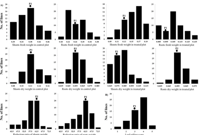 Fig. 1. Frequency distribution. A) Frequency distribution of ten drought tolerance traits in the 55 introgression lines at seedling stage