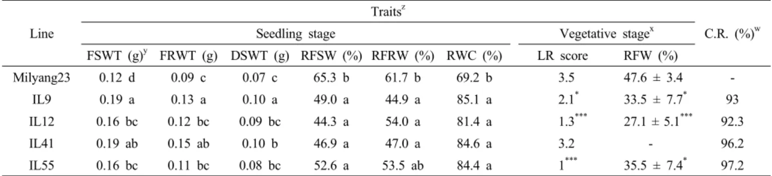 Table 1. Mean comparison of traits related to drought tolerance between Milyang23 and selected ILs.