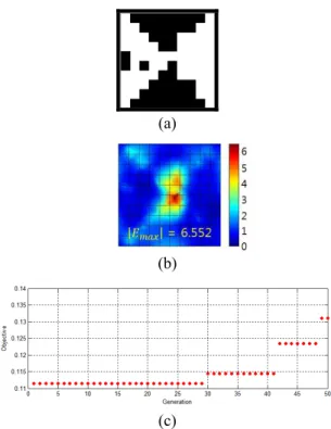 Fig. 6  Analysis of the populations; (a) schematics of the  initial  population  and  (b)  electric  field  intensity  distribution in the x-y plane 