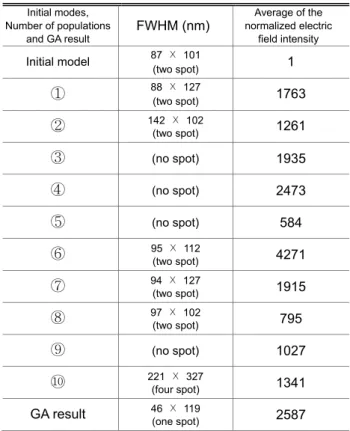 Fig.  6(a) 는 초기 모집단의 각 형상을 나타내고