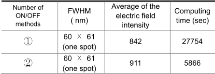 Table  3  Comparison  of  analysis  results  by  the  ON/OFF  methods  Number of  ON/OFF  methods FWHM ( nm)  Average of the electric field  intensity  Computing time (sec)  ①  60  Ｘ  61  (one spot)  842  27754  ②  60  Ｘ  61  (one spot) 911  5866  Table 3 