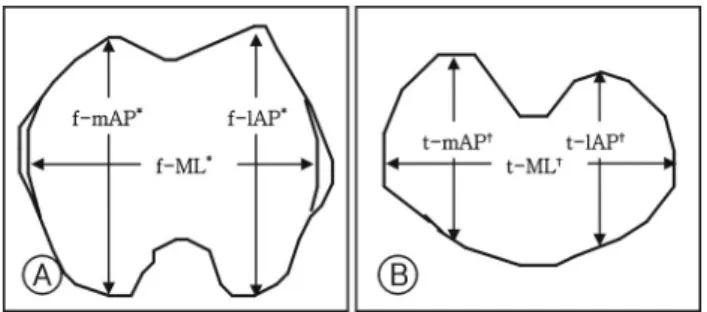 Fig. 1. A schematic diagram of measurements of distal femur and proximal tibia. The sizes of distal femur were measured with knee flexion position before bone cutting (A)