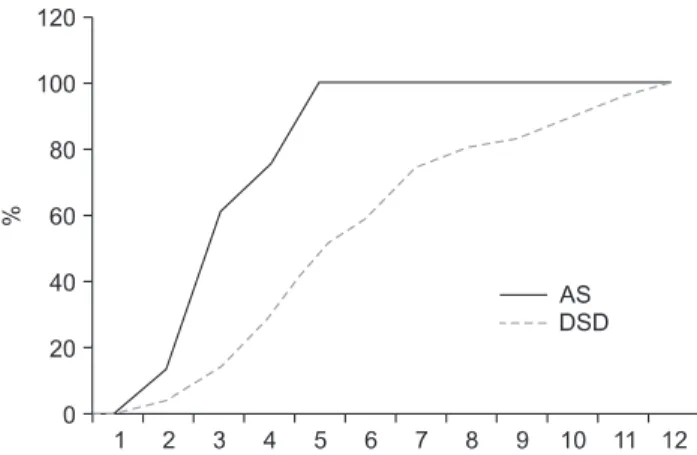 Fig. 1. The result of grafted bone union according to Christensen’s  classification. AS: Ankylosing spondylitis, DSD: Degenerative spinal  disease.