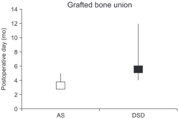 Fig. 3. The results of grafted bone union according to Lenke’s clas- clas-sification (p = 0.023)