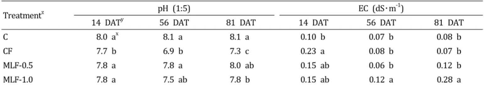 Table  1.  Temporal  variations  in  pH  and  EC  of  the  soil  after  cultivation  of  cherry  tomatoes.