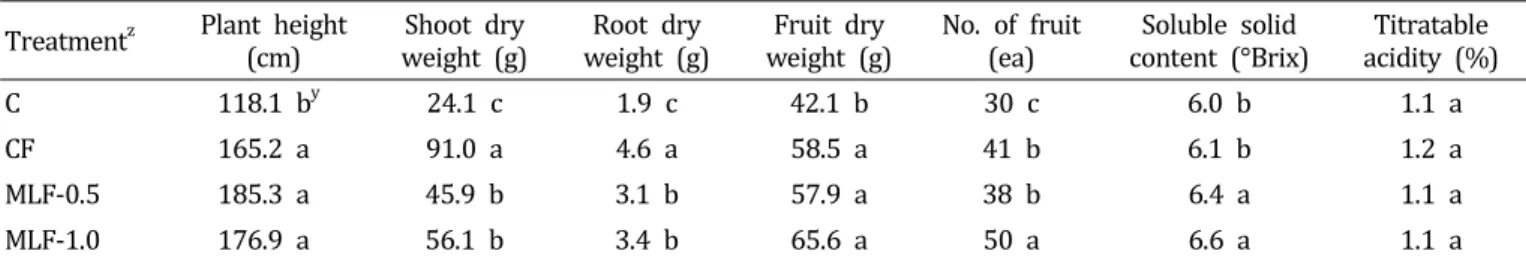 Table  4.  Growth  characteristics  and  fruit  quality  of  cherry  tomatoes.